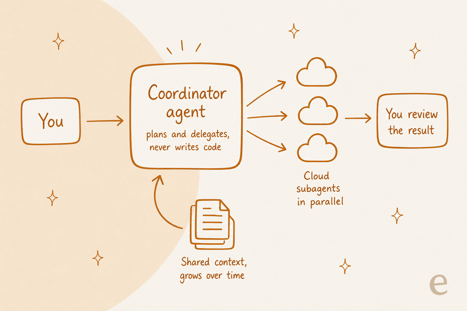 How a Cursor Project works: you direct a coordinator that delegates to parallel cloud subagents and pulls from shared context that grows over time