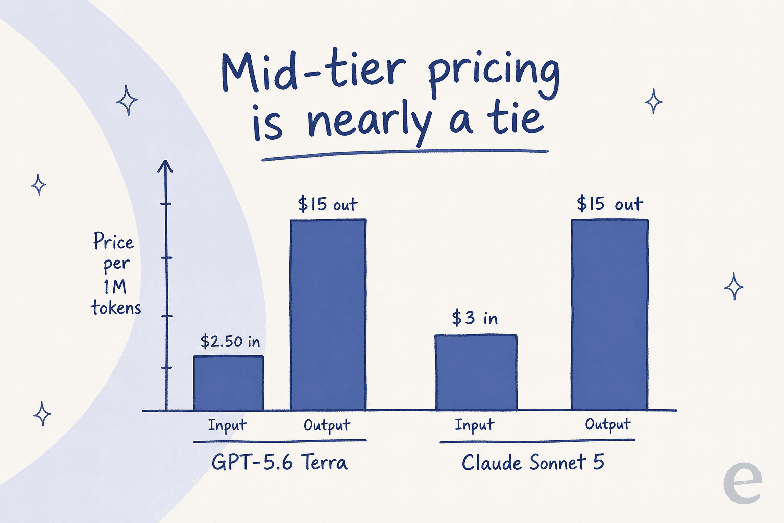 Grouped bar chart comparing price per million tokens: GPT-5.6 Terra at $2.50 input / $15 output versus Claude Sonnet 5 at $3 input / $15 output, showing the output bars are equal