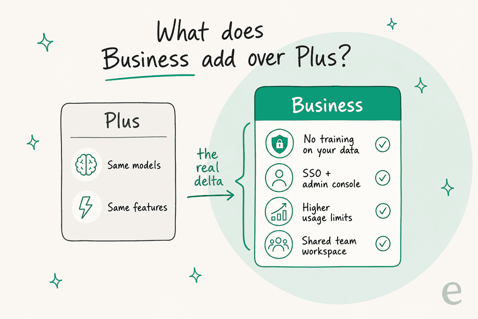 Comparison showing Plus and Business share the same models and features, while Business adds no-training-on-your-data, SSO and admin console, higher usage limits, and a shared team workspace