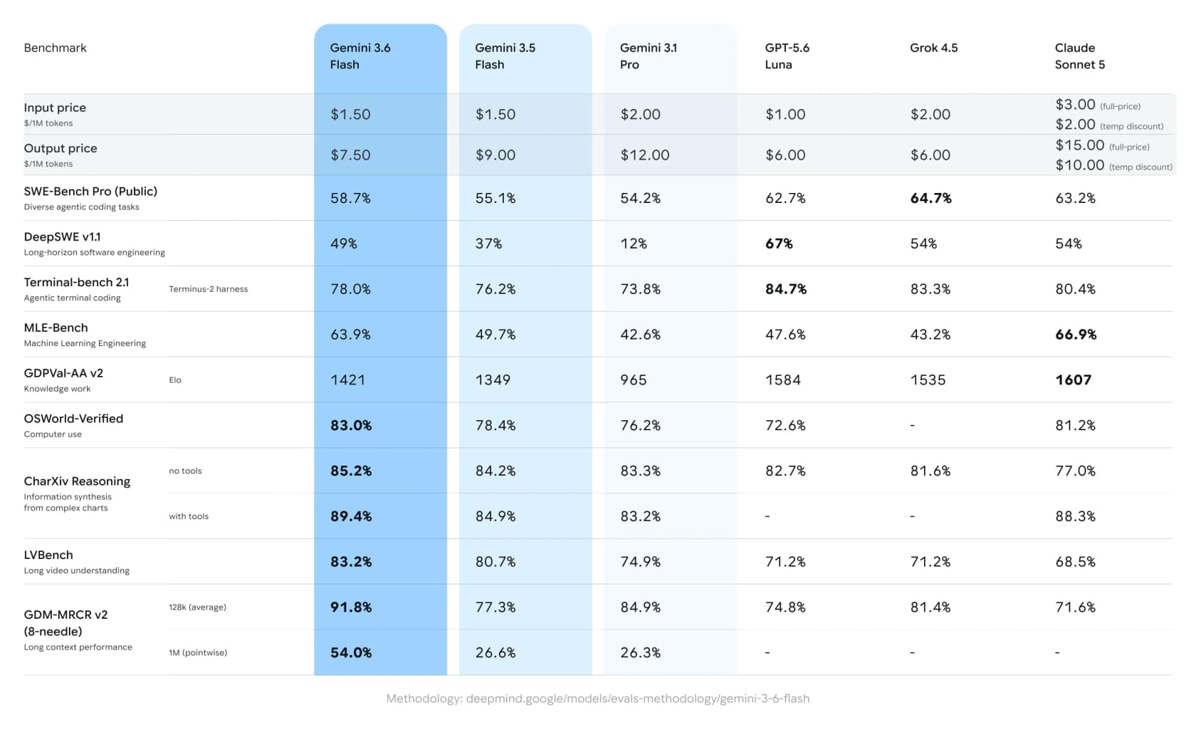 Google's comparison of Gemini 3.6 Flash against GPT-5.6 Luna, Grok 4.5, and Claude Sonnet 5, as taken from 9to5Google