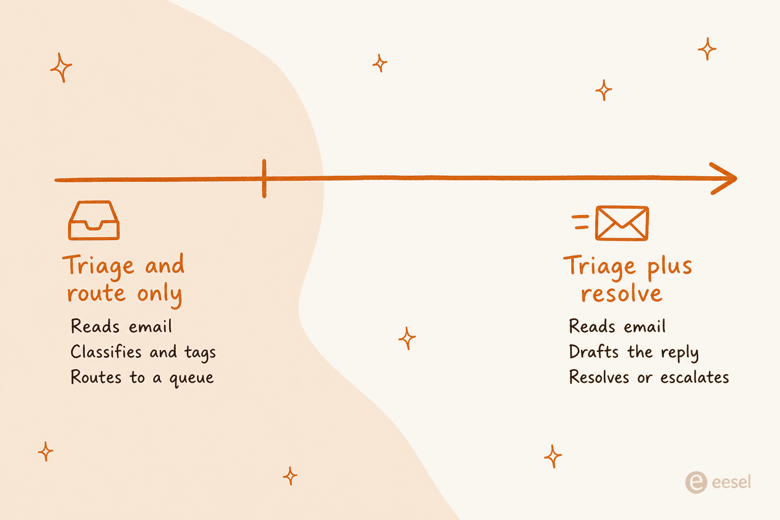 Infographic showing the difference between AI that only triages and routes versus AI that triages and also resolves