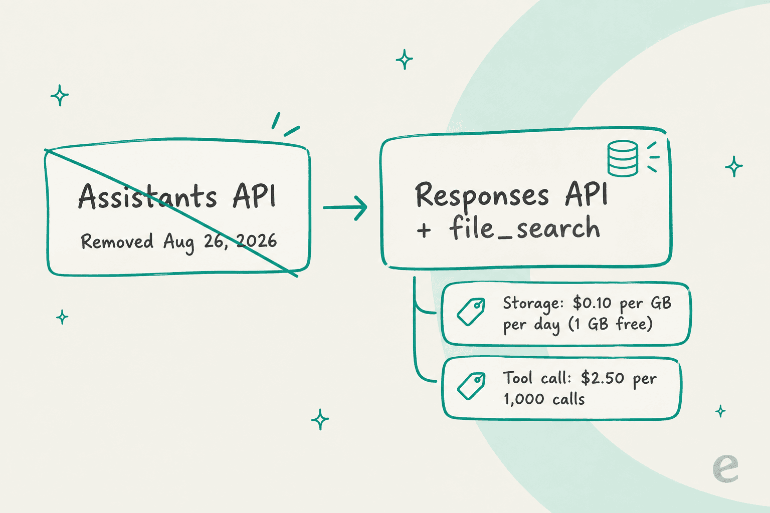 A flow from the removed Assistants API to the Responses API with file search, with storage and tool call prices