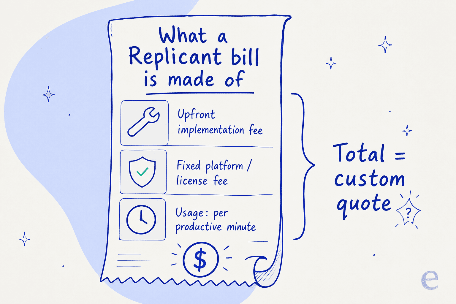 Illustration of a Replicant invoice split into three stacked cost layers: implementation fee, platform fee, and per-minute usage