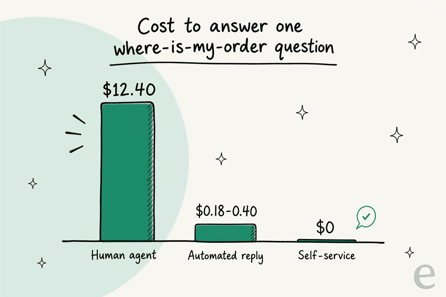 Bar chart comparing the cost to answer one order status question: about $12.40 by a human agent, $0.18 to $0.40 automated, $0 self-service