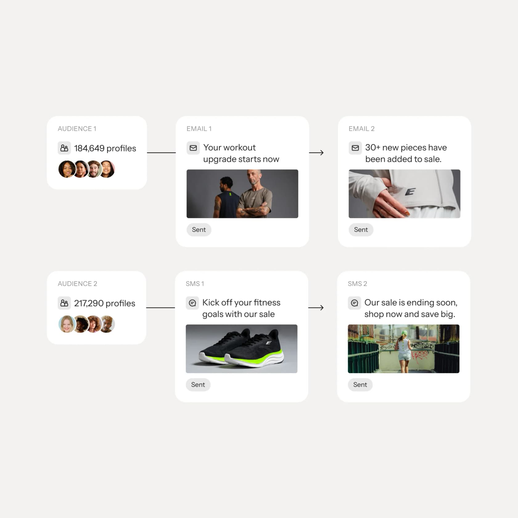 A Klaviyo marketing automation flow splitting two audience segments of 184,649 and 217,290 profiles into a sequence of email and SMS messages