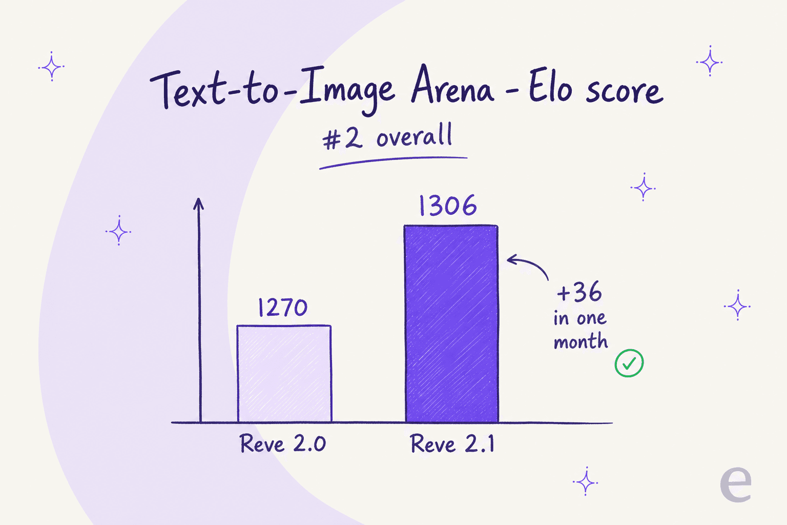 Bar chart showing Reve 2.1 scoring 1306 Elo versus Reve 2.0 at 1270 on the Text-to-Image Arena