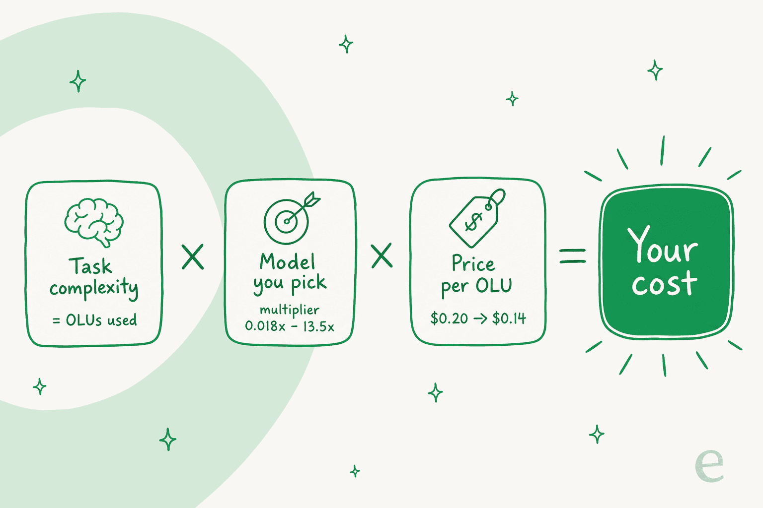What decides a PromptQL bill: task complexity in OLUs, times the model multiplier, times the price per OLU