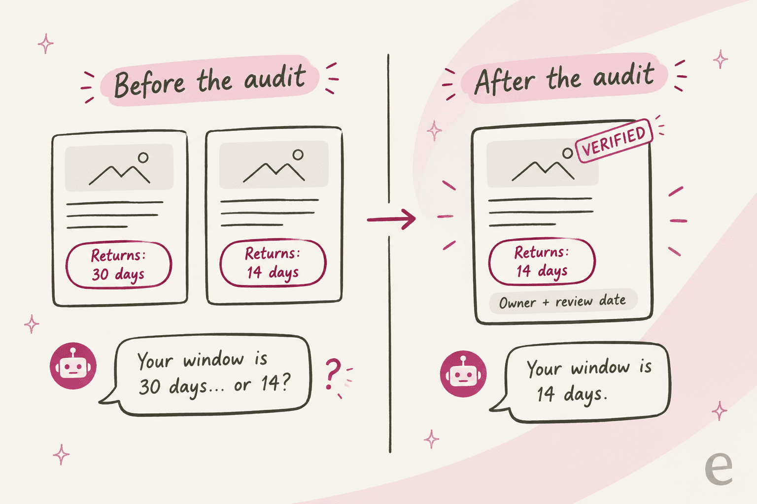 Hand-drawn before and after: before the audit, two article cards say returns 30 days and returns 14 days and a chatbot asks your window is 30 days or 14; after the audit, one verified article says returns 14 days with an owner and review date and the chatbot answers 14 days