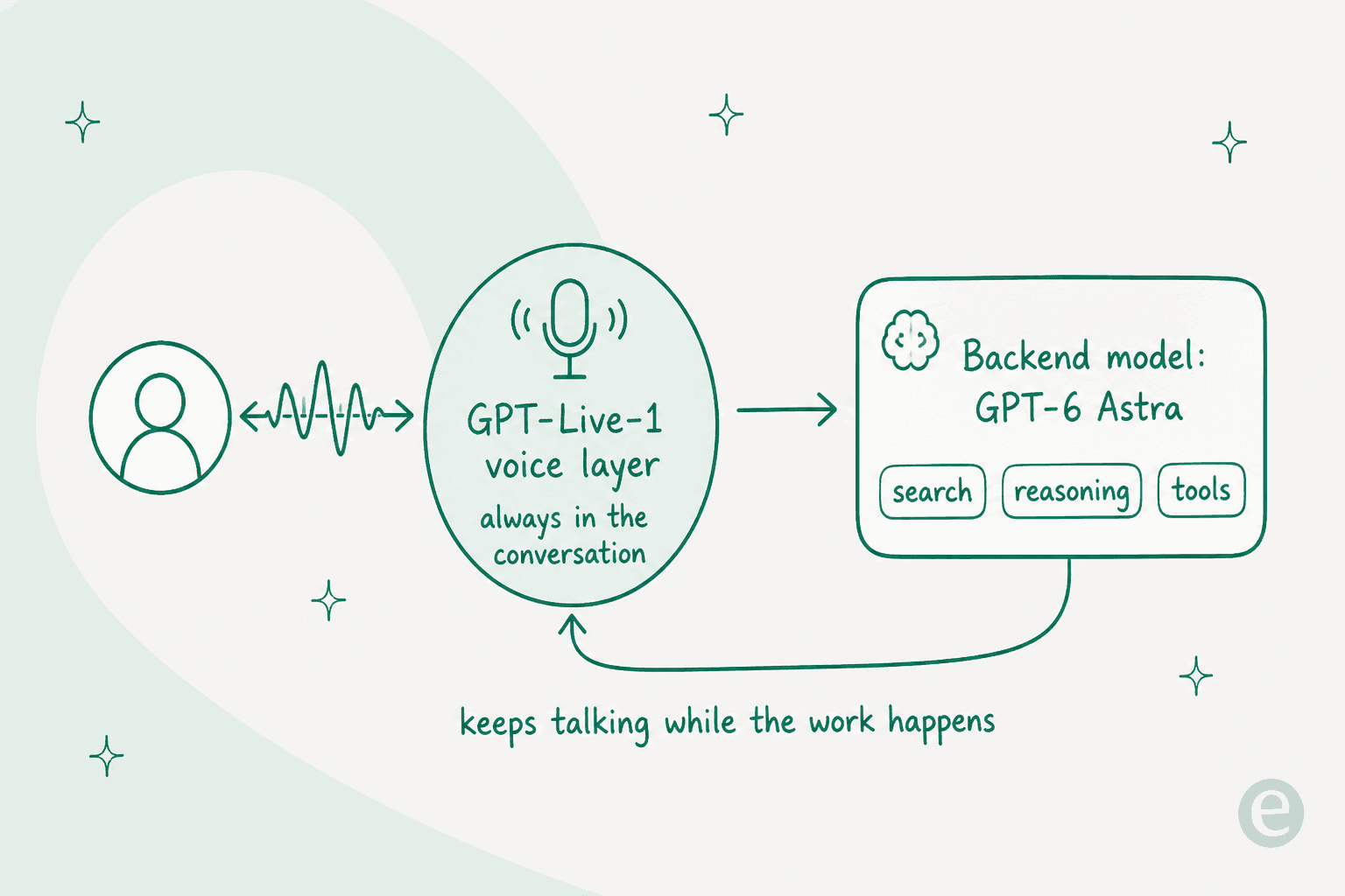 GPT-Live-1 runs the conversation and delegates deep work to a backend model like GPT-6 Astra