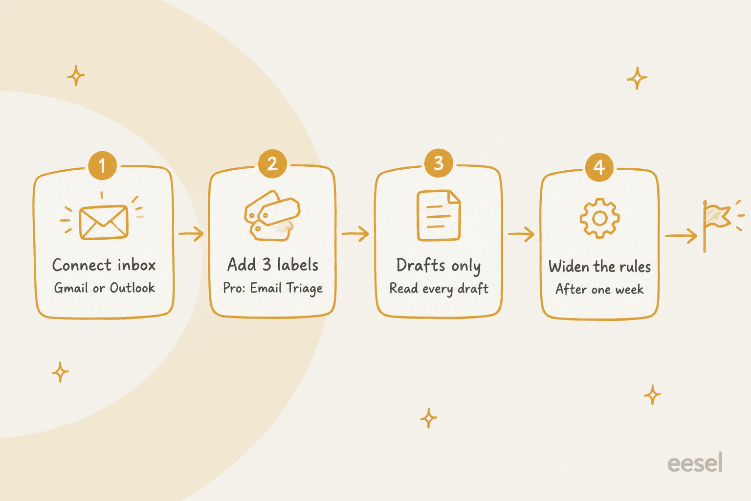 Four-step hand-drawn path: connect inbox, add 3 labels with Pro Email Triage, drafts only with every draft read, then widen the rules after one week
