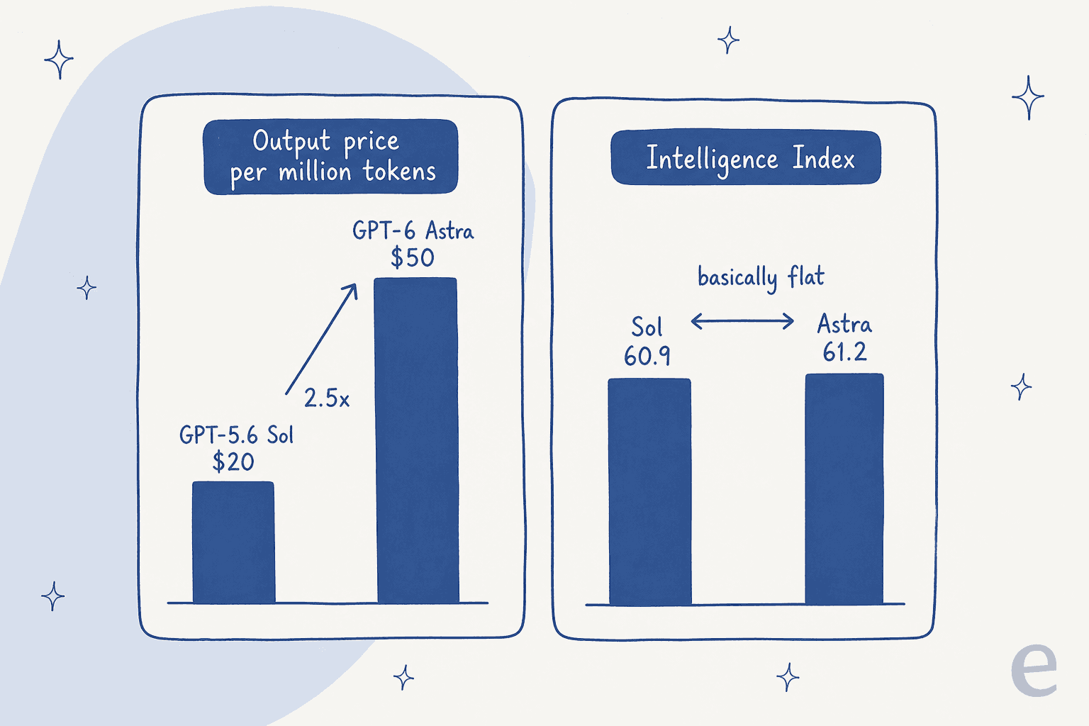 Output price jumped 2.5x while the intelligence index stayed essentially flat