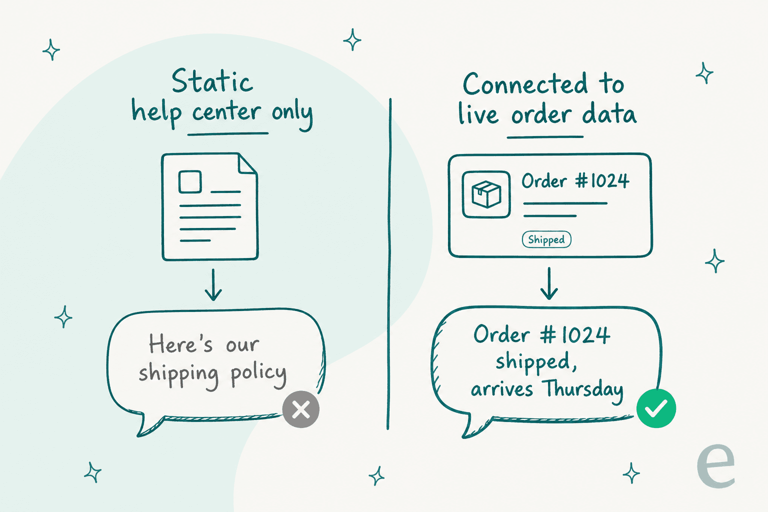 Static help center answers deflect a "where is my order?" question, while a connection to live order data answers it specifically