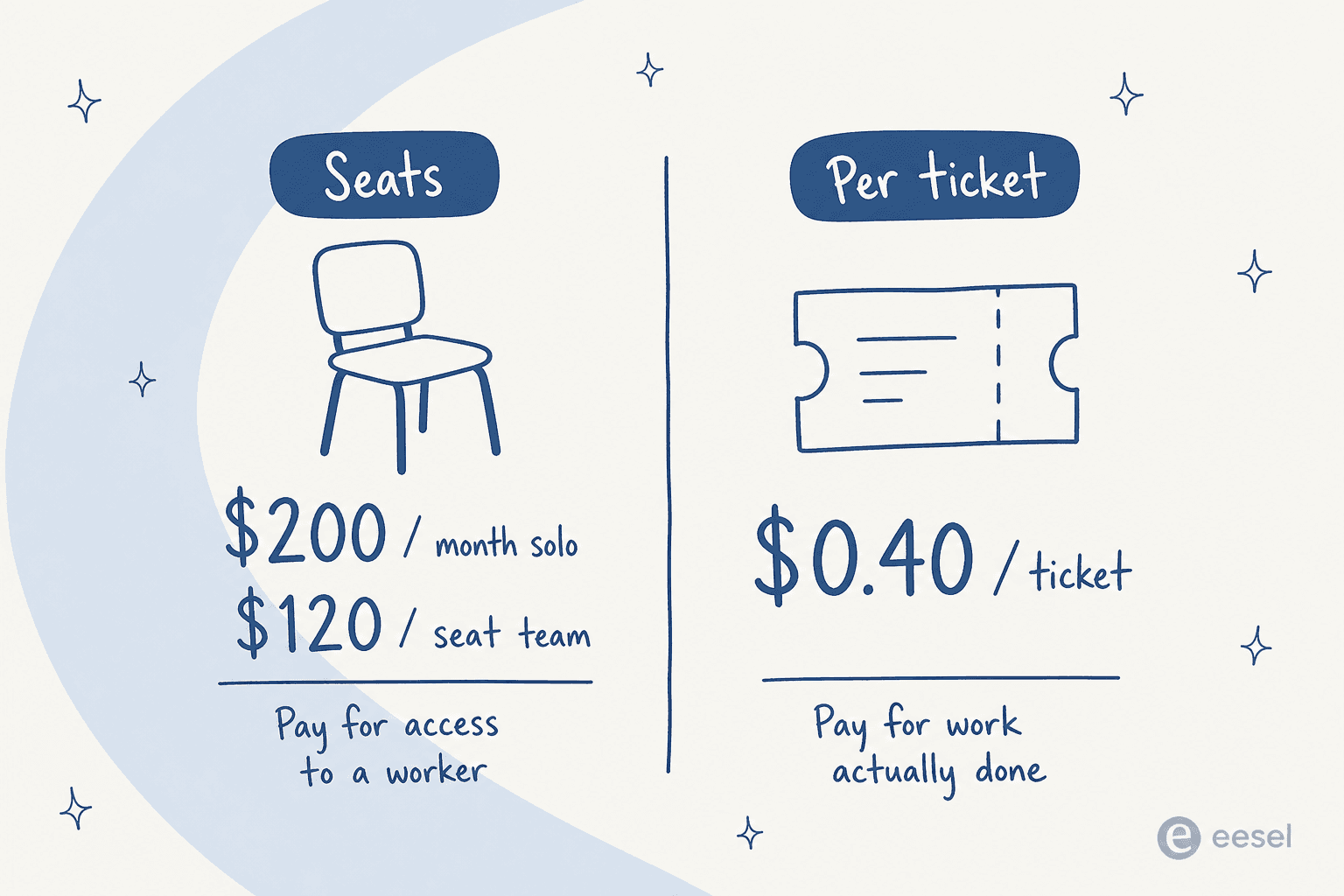 What you actually pay for: seats at $200 per month solo or $120 per seat for teams, versus eesel from $299 per month for 500 credits