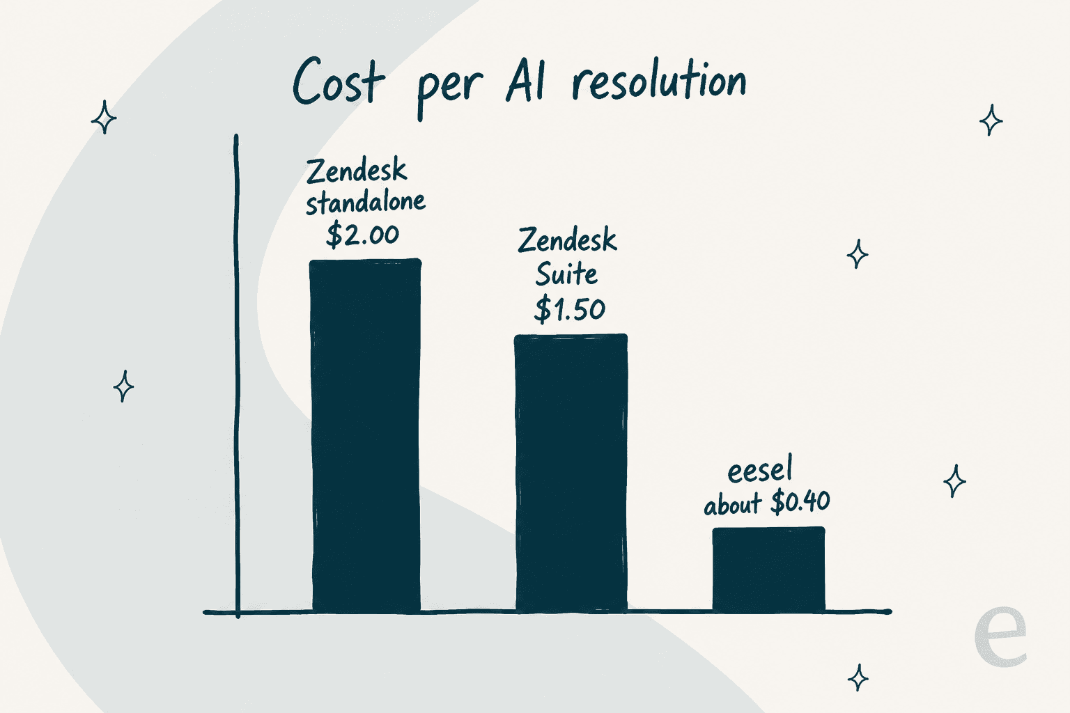 Cost per AI resolution compared: Zendesk standalone $2.00, Zendesk Suite $1.50, and eesel roughly $0.38 to $0.60 on a credit plan