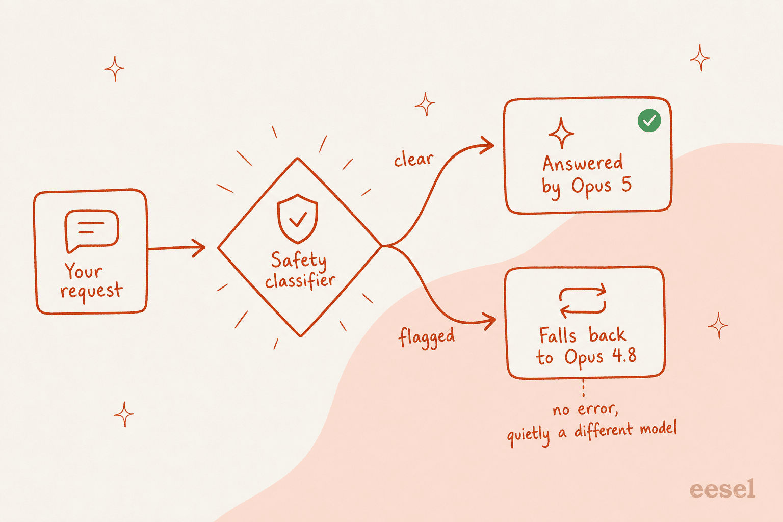 How a flagged request quietly falls back from Opus 5 to Opus 4.8 instead of returning an error