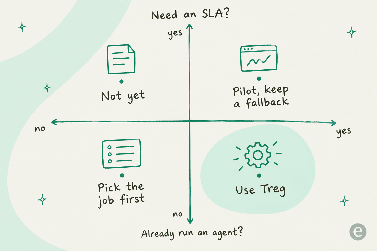 A hand-drawn 2x2 quadrant with axes for already running an agent and needing an SLA: use Treg when you run an agent and don't need an SLA, pilot with a fallback when you need one, pick the job first if you have no agent, and not yet if you have no agent but need an SLA