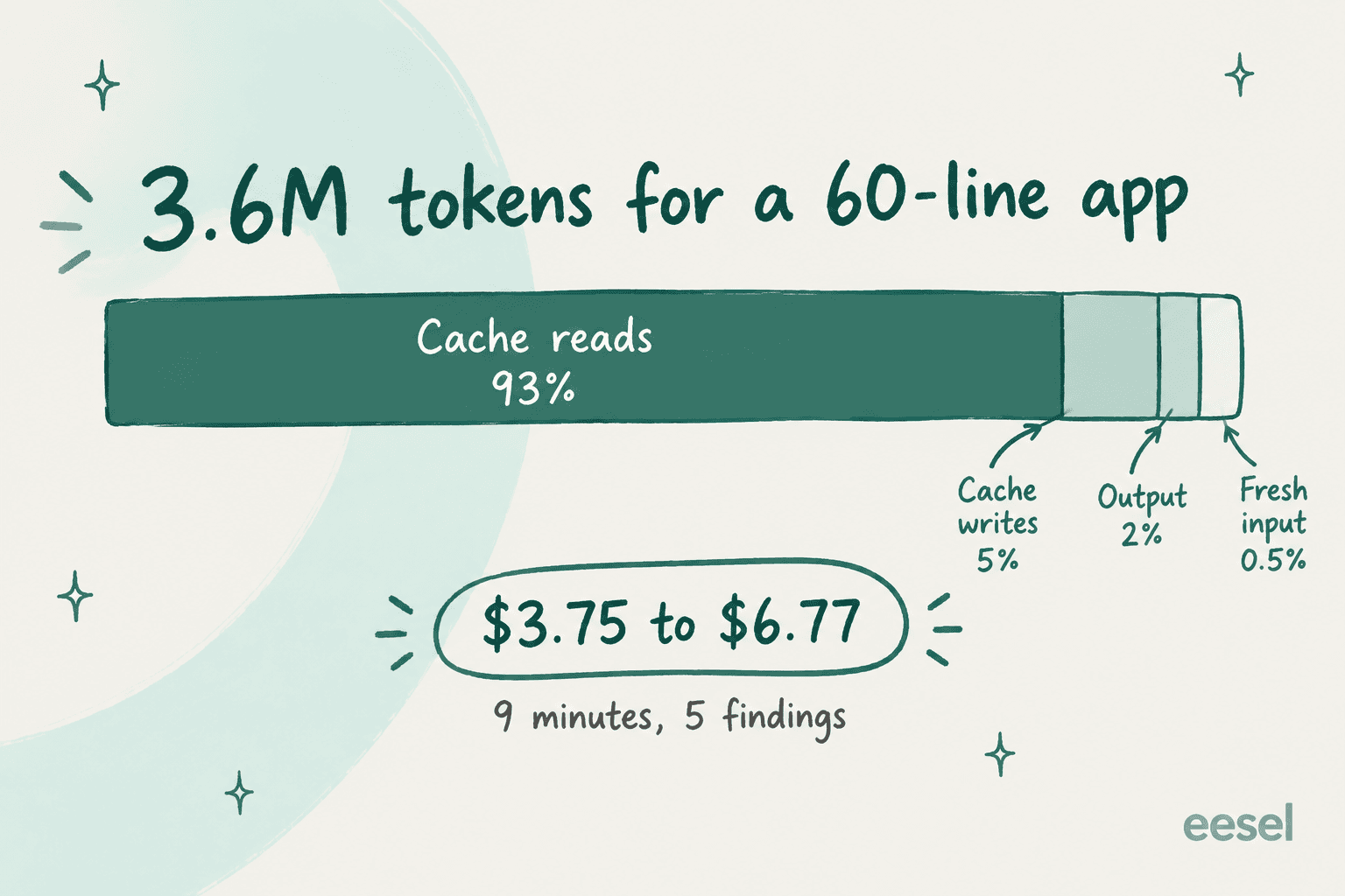 Hand-drawn stacked bar of 3.6M tokens for a 60-line app, with cache reads taking 93%, cache writes 5%, output 2% and fresh input 0.5%, and a price tag reading $3.75 to $6.77 with a note of 9 minutes and 5 findings
