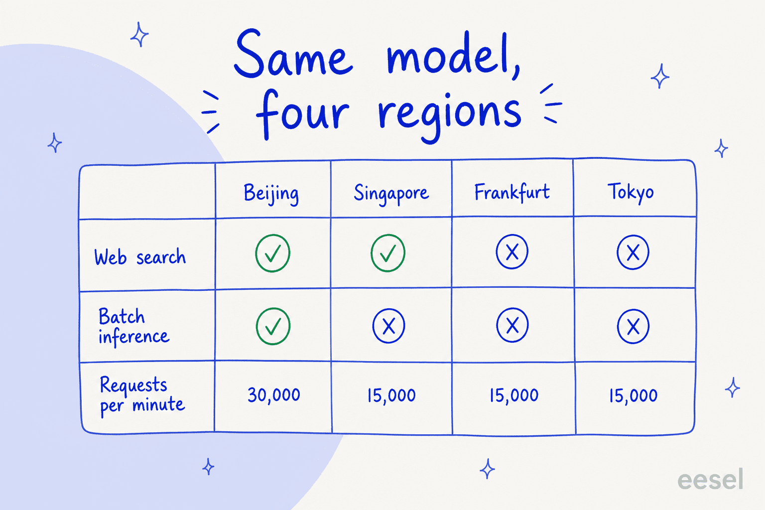 Grid showing web search, batch inference and rate limits across Qwen's four regions