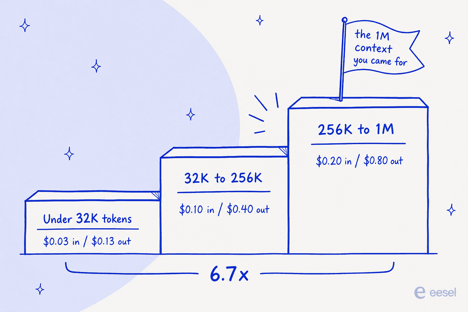 Three rising steps showing the price climbing from $0.03 to $0.20 per million input tokens as prompt size grows