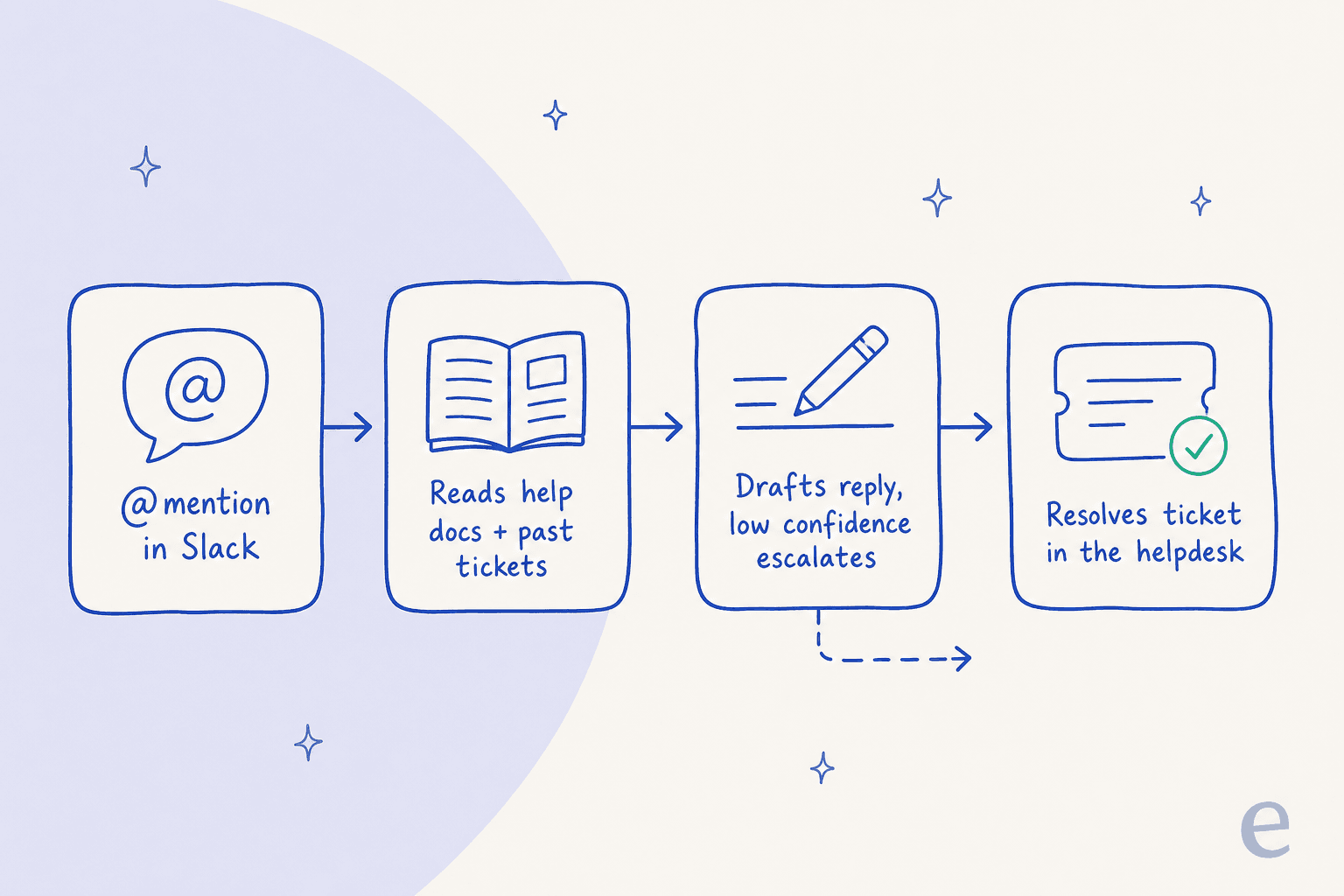 How eesel resolves a support ticket from a Slack mention through to the helpdesk