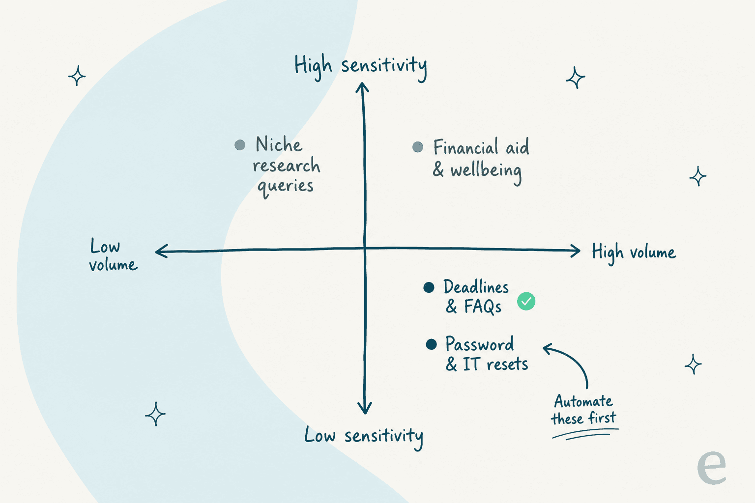 Quadrant chart mapping student question types by volume and sensitivity to decide what to automate