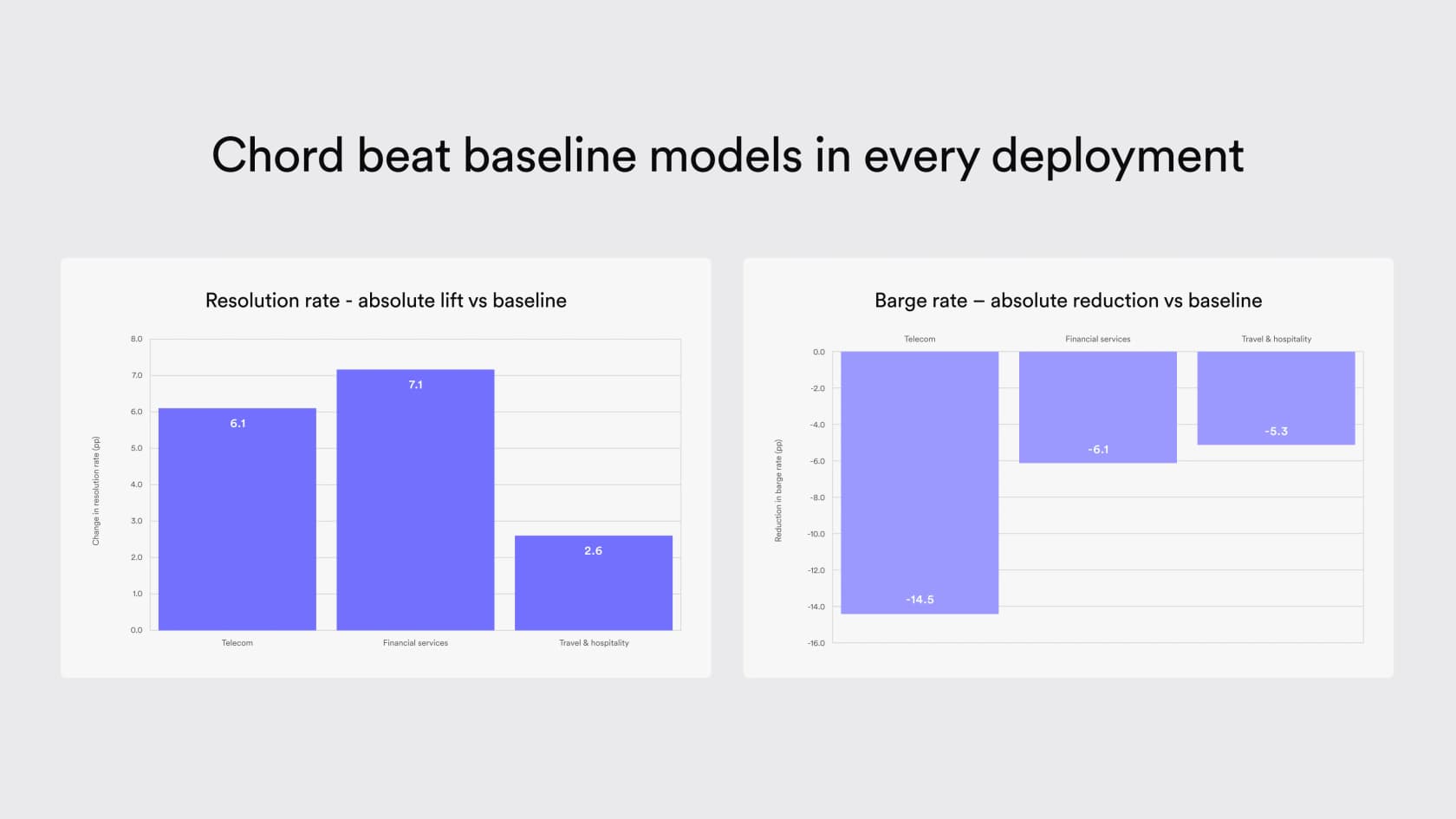 Decagon's bar charts of Chord's absolute lift in resolution rate (6.1, 7.1, 2.6 points) and reduction in barge rate (14.5, 6.1, 5.3 points) across telecom, financial services and travel, as taken from Decagon