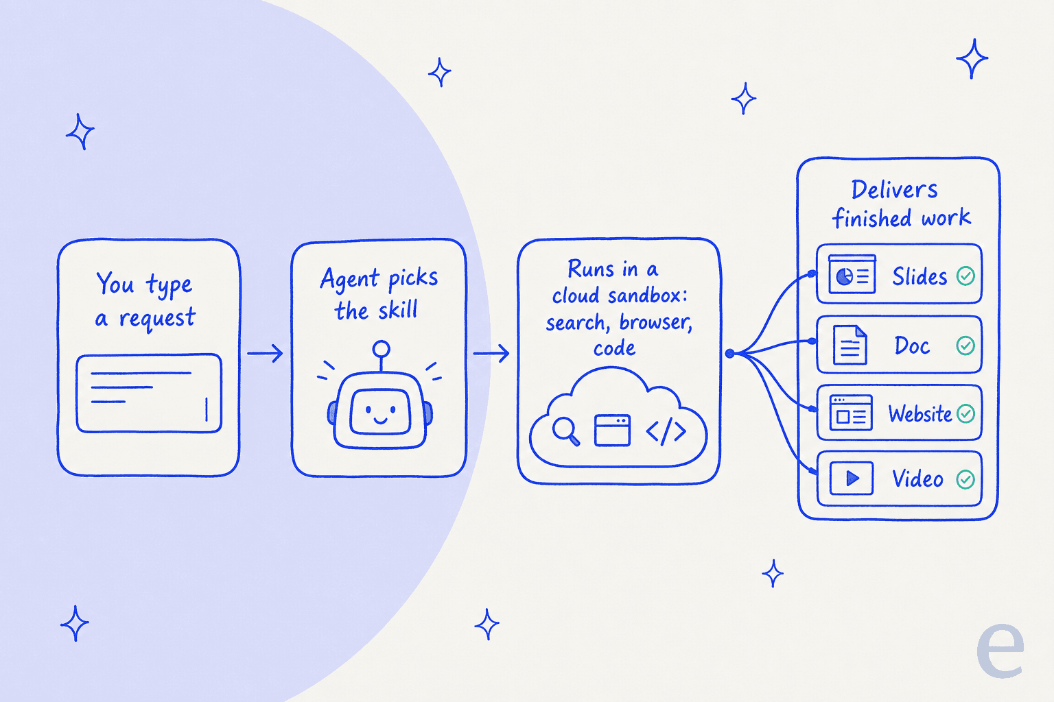 How a Skywork AI request becomes finished work: you ask, the agent picks a skill, runs it in a cloud sandbox, and returns slides, a doc, a site or a video