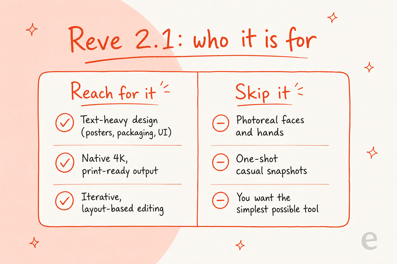 A two-column decision panel showing who Reve 2.1 is for: reach for it for text-heavy design, native 4K, and iterative layout editing; skip it for photoreal faces and hands, one-shot snapshots, and wanting the simplest tool