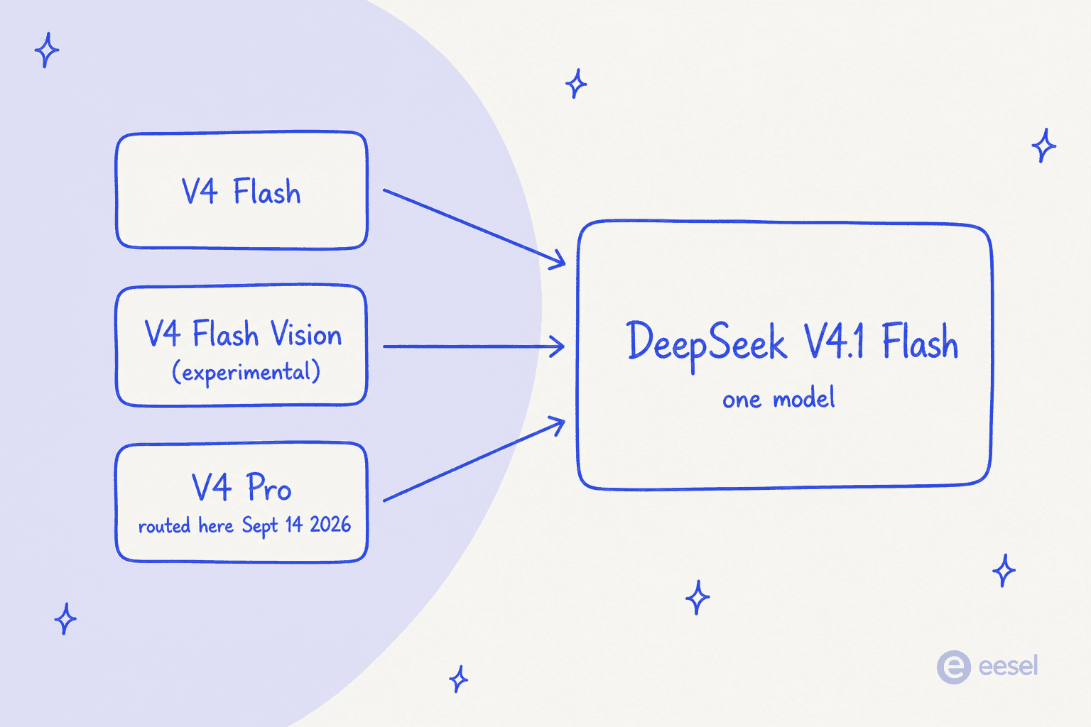 Diagram showing V4 Flash, V4 Flash Vision, and V4 Pro all converging into a single DeepSeek V4.1 Flash model