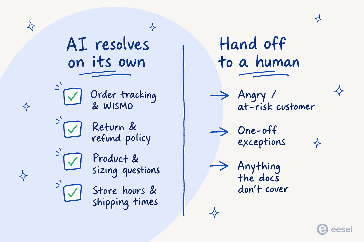 Two columns showing what an AI chatbot resolves on its own versus what it should hand off to a human