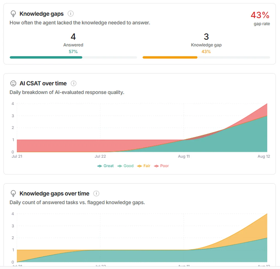 eesel Reports page with a Knowledge gaps card showing 4 answered and 3 knowledge gap tasks and a knowledge gaps over time chart