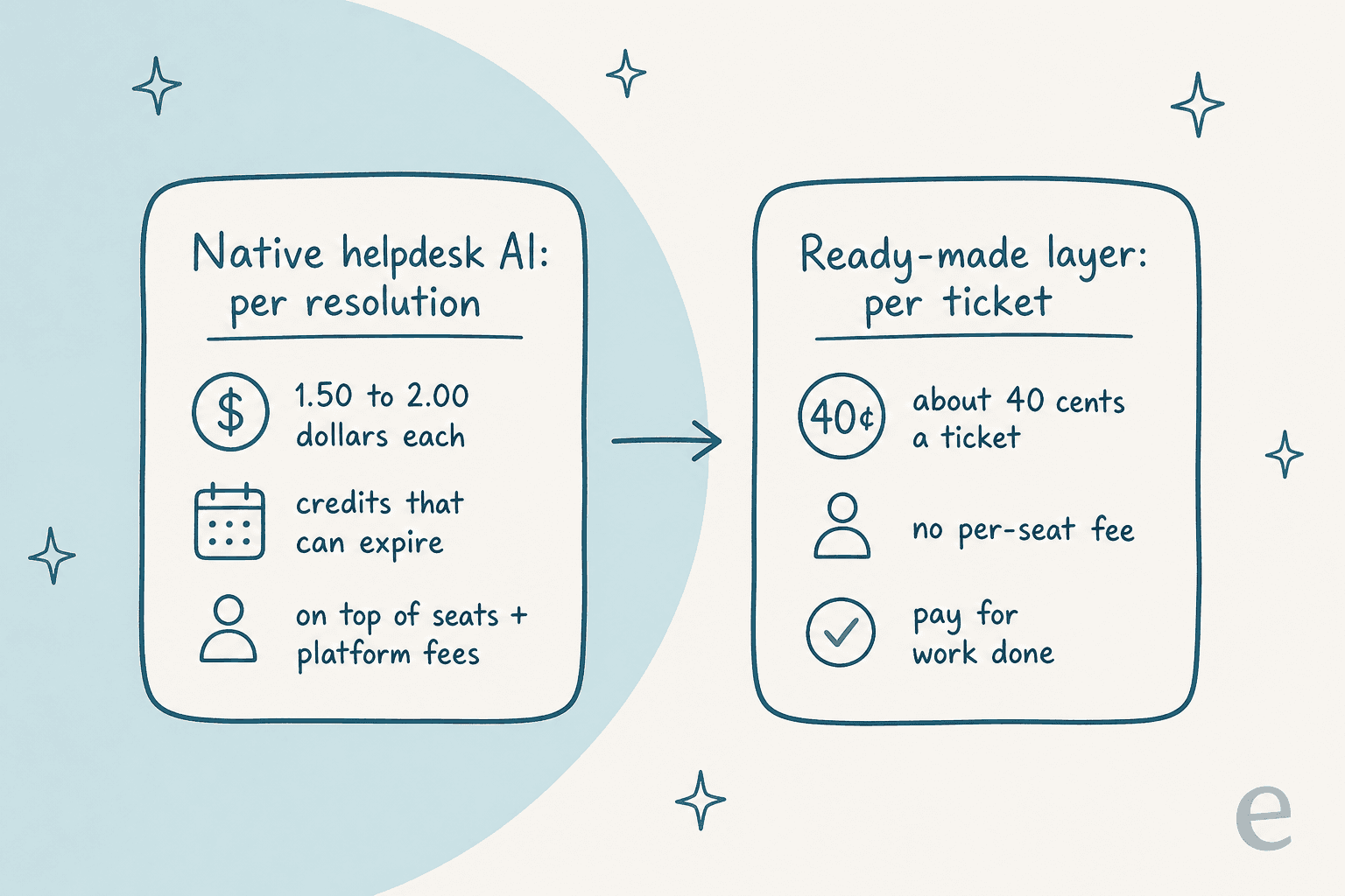 Two billing cards side by side: native helpdesk AI at $1.50 to $2.00 per resolution on top of seats and platform fees, versus a ready-made layer at a fixed monthly price from $299 for 500 credits with no per-seat fee