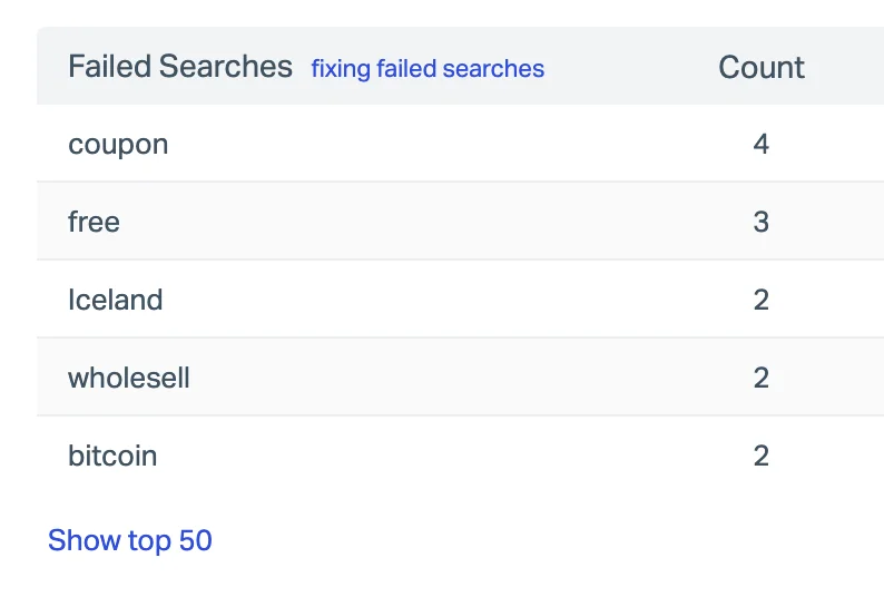 Help Scout Docs report Failed Searches table listing coupon, free, Iceland, wholesell and bitcoin with search counts, as taken from Help Scout's docs