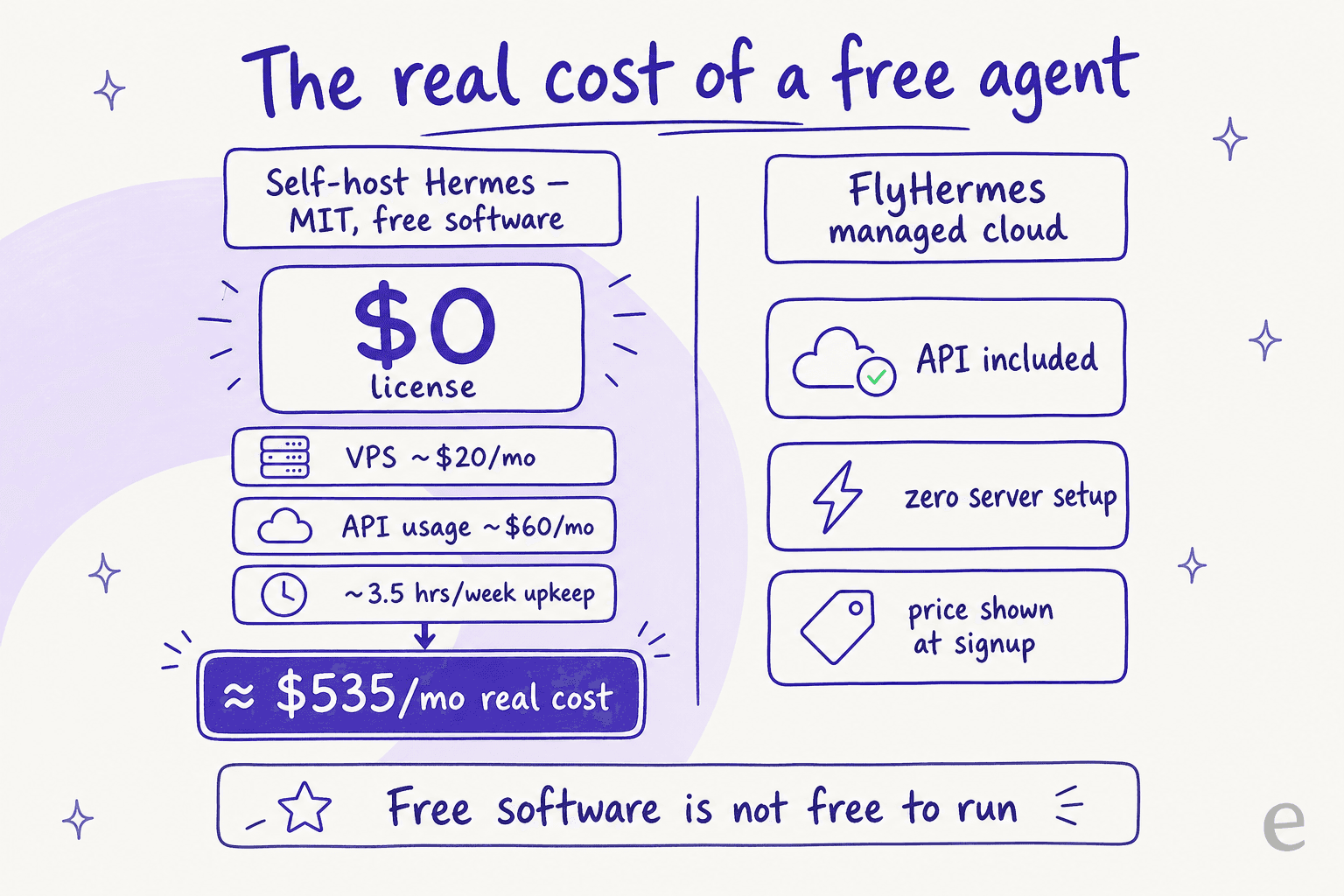 The real cost of a free agent: $0 license, but VPS, API usage and weekly upkeep add up to roughly $535 a month