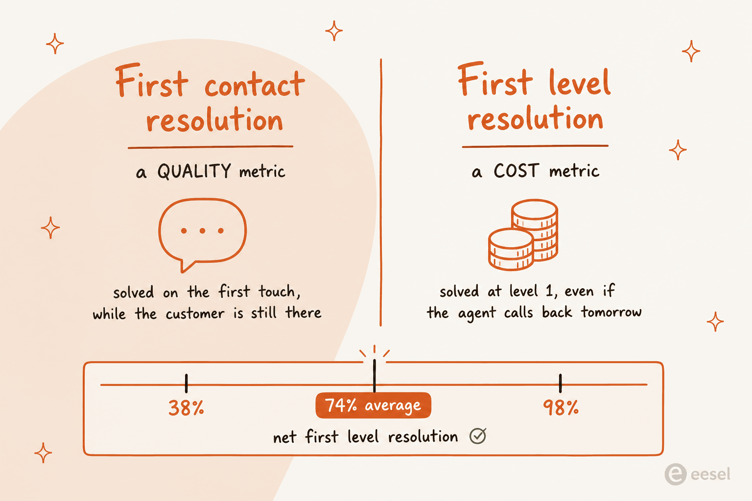 Infographic contrasting first contact resolution as a quality metric with first level resolution as a cost metric, with a 38 to 98 percent benchmark range and a 74 percent average