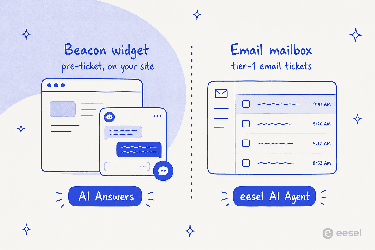 Two surfaces where AI deflects tickets: the Beacon widget catches questions pre-ticket, the email mailbox is where tier-1 tickets still land