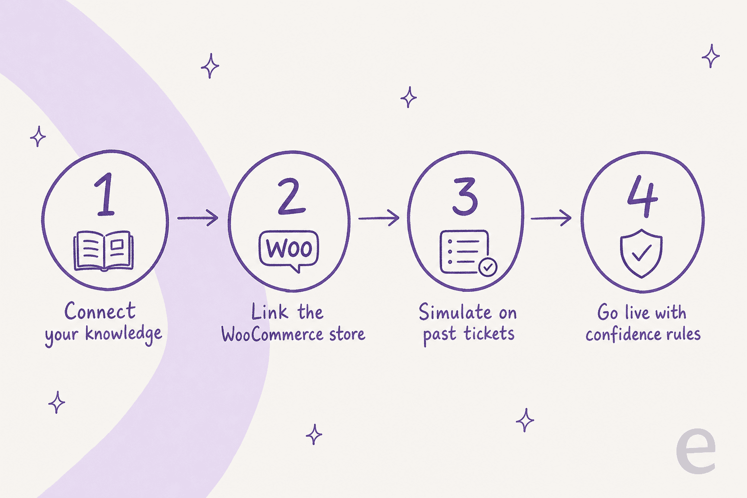 Four numbered steps for adding AI to a WooCommerce store: connect knowledge, link the store, simulate on past tickets, go live with confidence rules