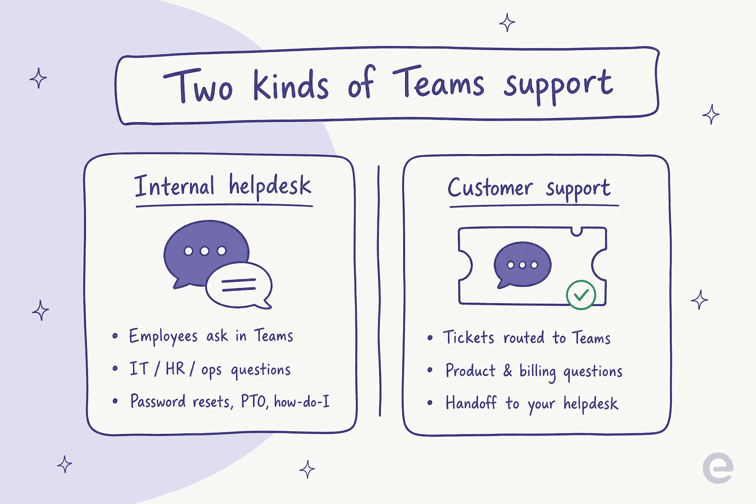 Two kinds of Teams support: an internal helpdesk answering employee questions, and customer support tickets routed through Teams