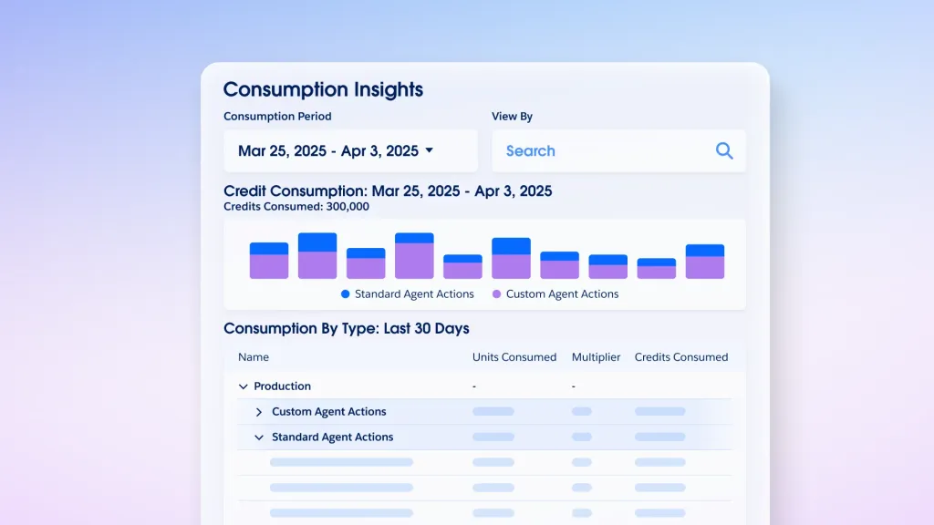 The Agentforce Digital Wallet consumption insights screen, showing 300,000 credits consumed split between standard and custom agent actions, as taken from Salesforce