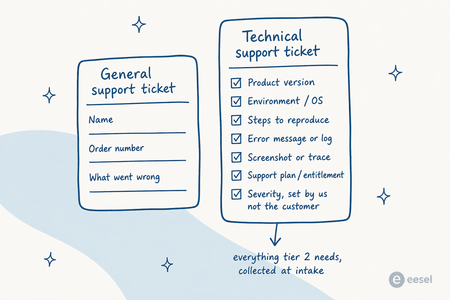 Comparison of the fields on a general support ticket versus a technical support ticket
