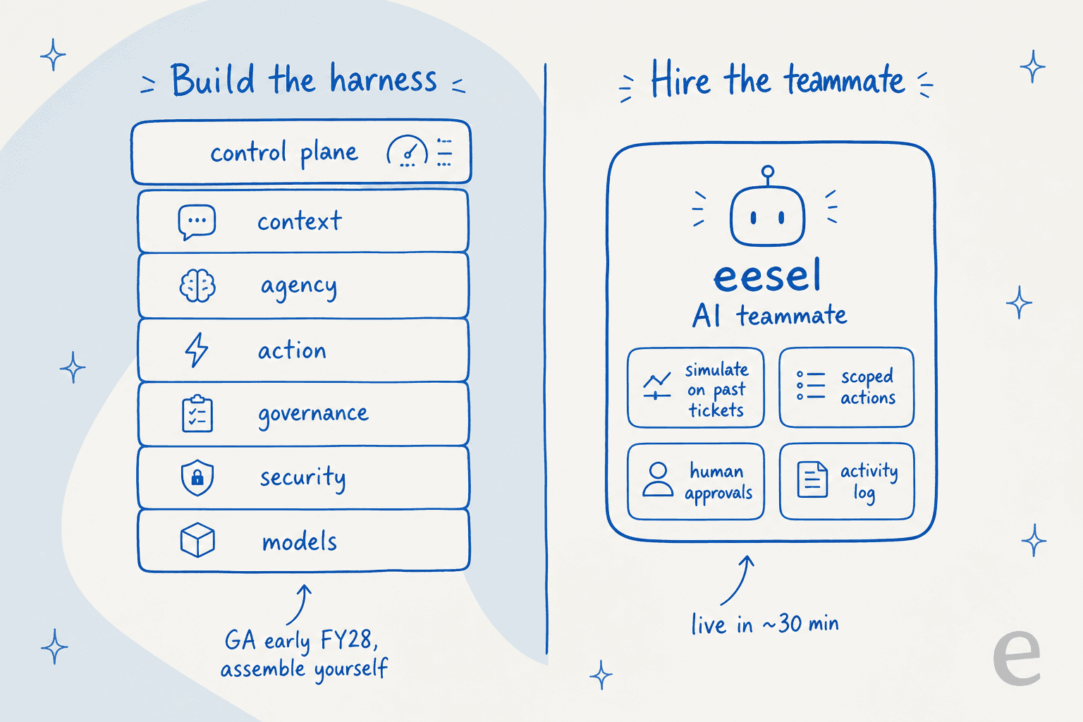 Two approaches side by side: building the six-layer Salesforce harness (GA early FY28, assemble yourself) versus hiring a ready-to-work eesel AI teammate that goes live in about 30 minutes