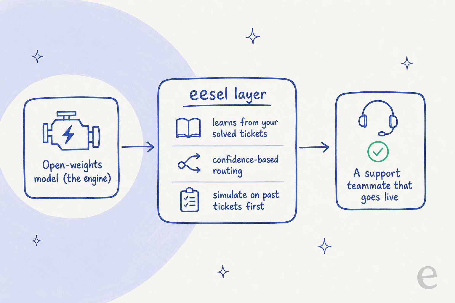 Flow showing an open-weights model as the engine, an eesel layer that learns from solved tickets, routes on confidence and simulates on past tickets, and the working support teammate that results