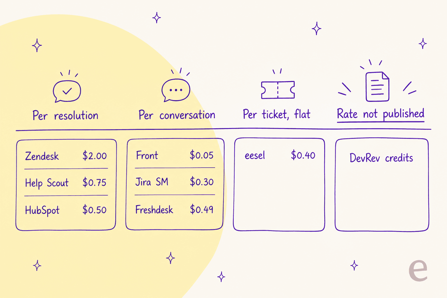 Four billing units compared: per resolution (Zendesk $2.00, Help Scout $0.75, HubSpot $0.50), per conversation (Front from $0.05, Jira SM $0.30, Freshdesk $0.49), fixed monthly credits (eesel from $299/mo for 500), and rate not published (DevRev credits)