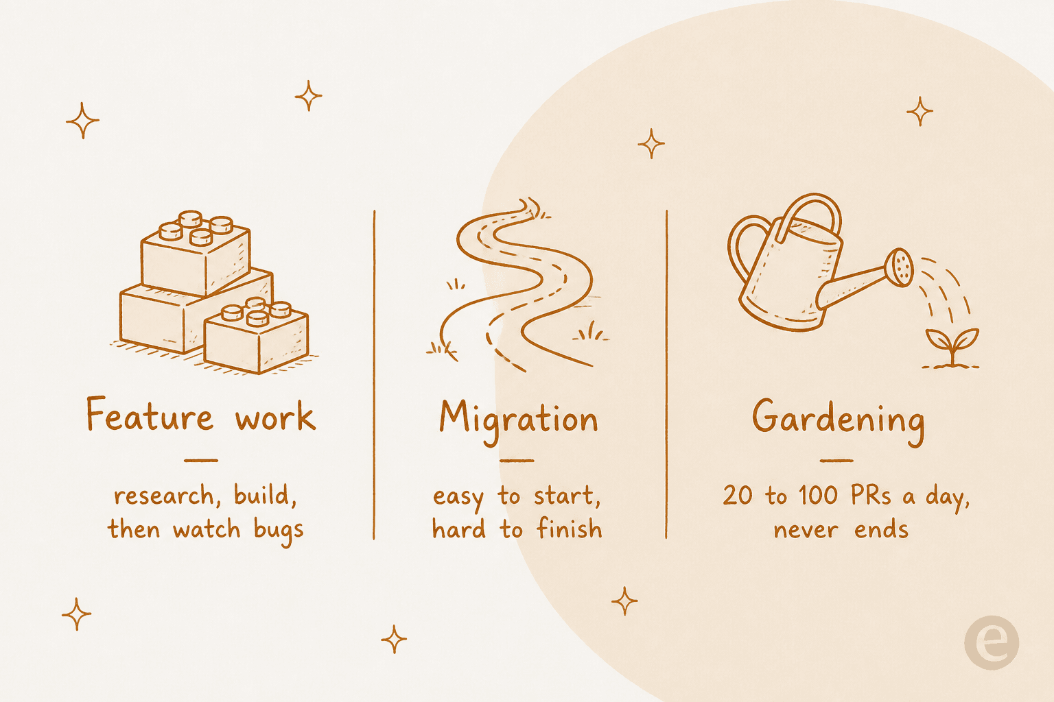 The three jobs a Cursor Project is built for: feature work, migration, and gardening