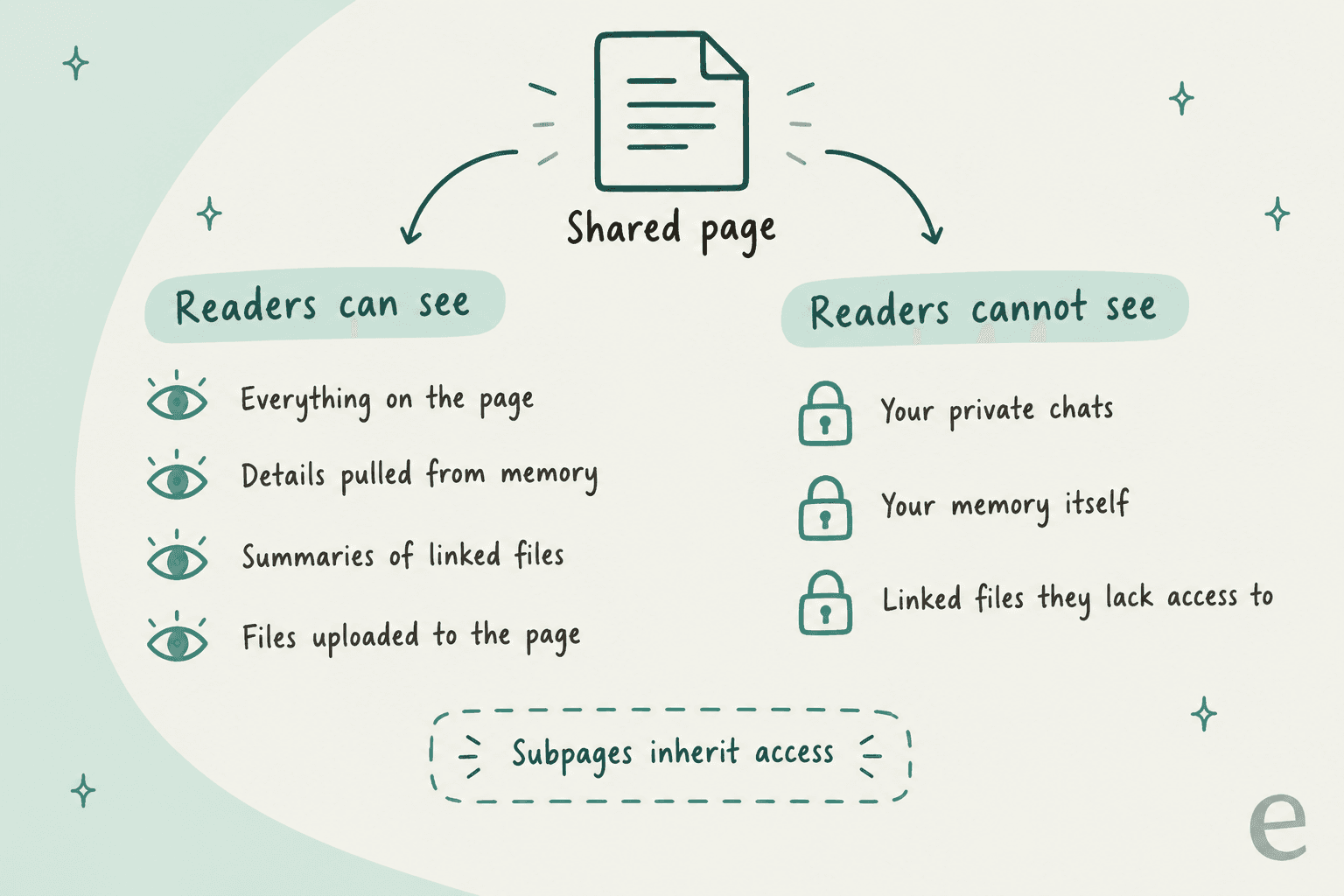 Infographic of what readers can and can't see on a shared ChatGPT page: everything on the page, details pulled from memory, summaries of linked files and uploaded files are visible; private chats, memory itself, and linked files without access are not