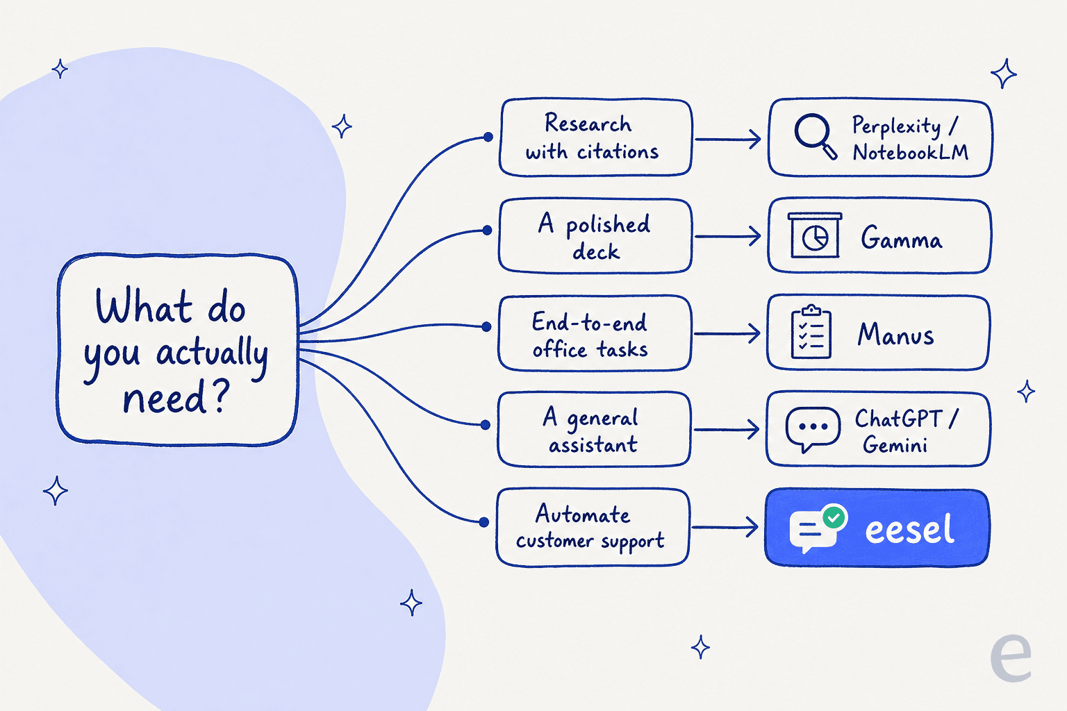 Decision tree matching each need to a Skywork AI alternative: research to Perplexity or NotebookLM, decks to Gamma, office tasks to Manus, general help to ChatGPT or Gemini, and support automation to eesel