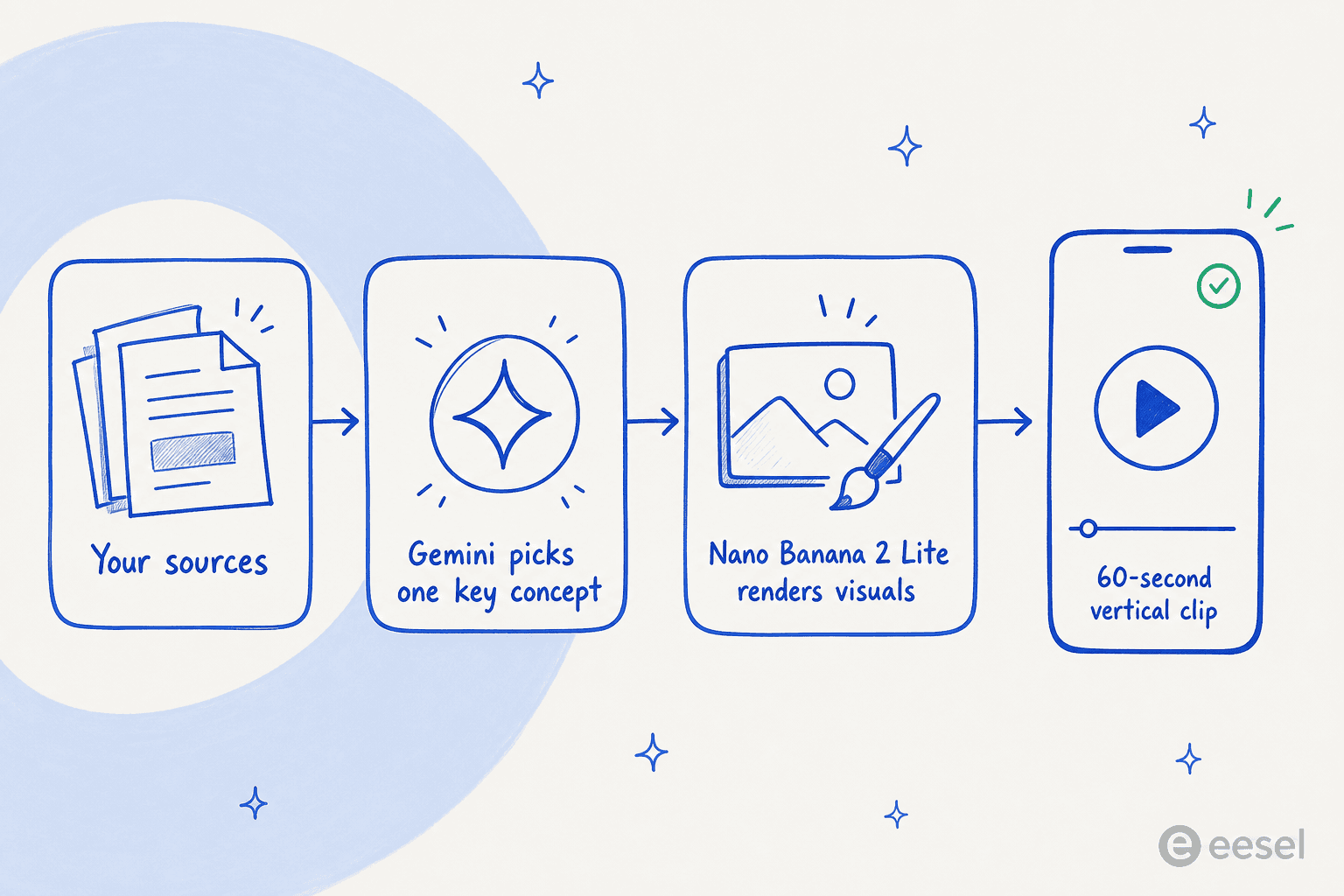 How NotebookLM builds a short video overview: your sources feed into Gemini, which picks one key concept, Nano Banana 2 Lite renders the visuals, and the result is a 60-second vertical clip