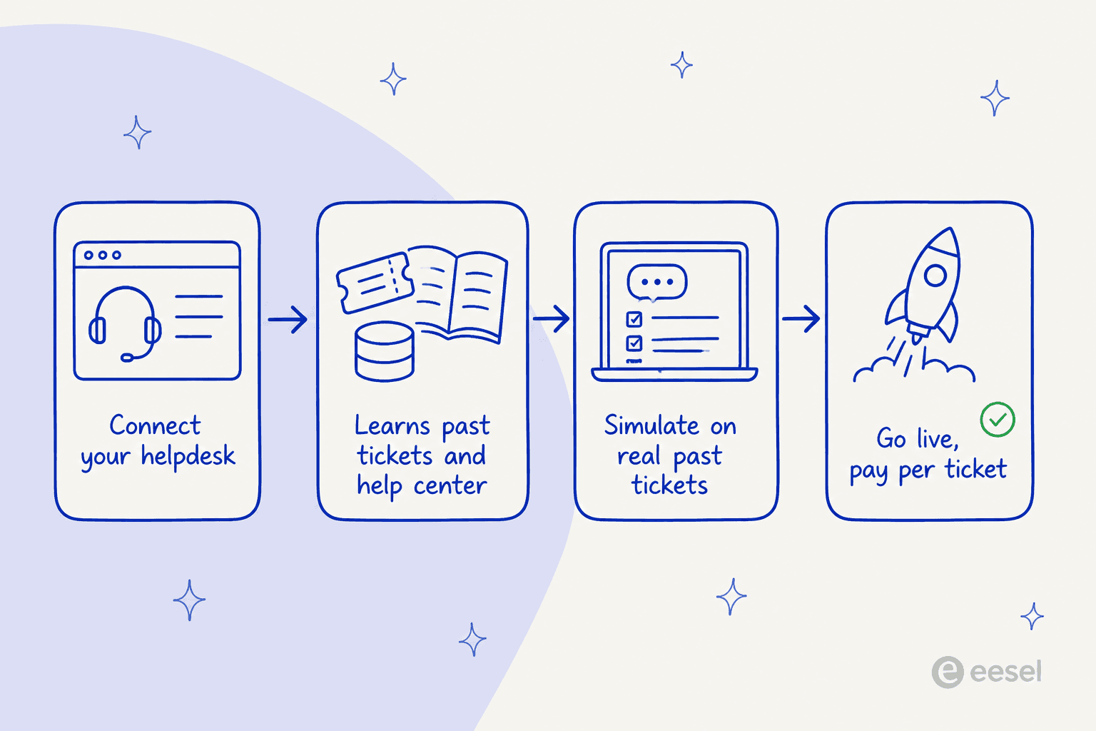 Infographic showing eesel going live in four steps: connect your helpdesk, learn past tickets and help center, simulate on real past tickets, then go live and pay a fixed monthly credit plan