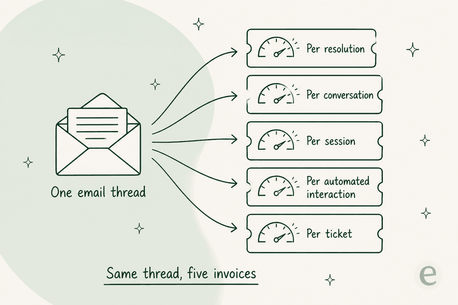One email thread fanning out into five different billing meters: per resolution, per conversation, per session, per automated interaction, per ticket