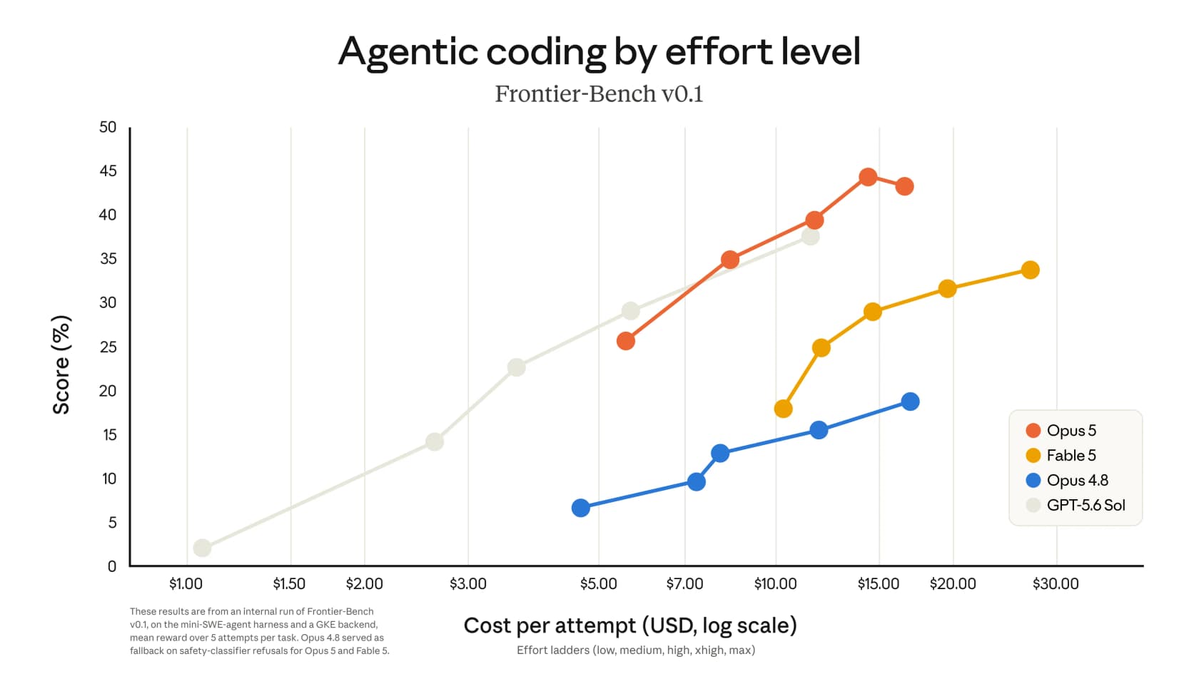Frontier-Bench v0.1 score plotted against cost per attempt on a log scale, with Opus 5's effort ladder sitting above and to the left of Fable 5's, as taken from Anthropic